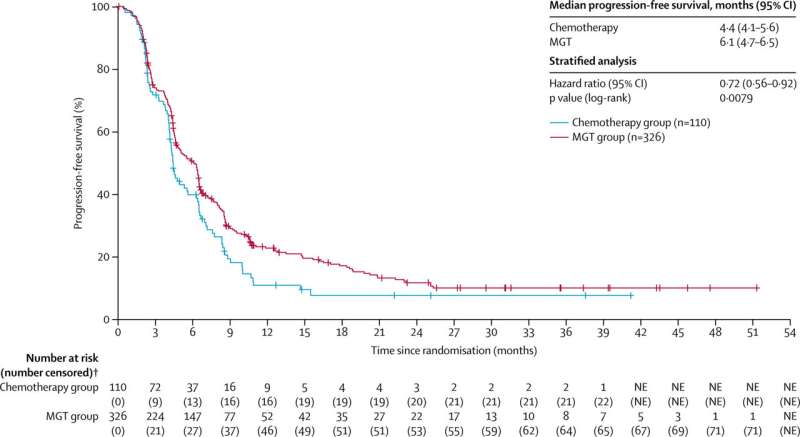 Targeted therapy for cancers of unknown primary