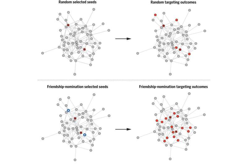 Targeting friends to induce social contagion to benefit the world