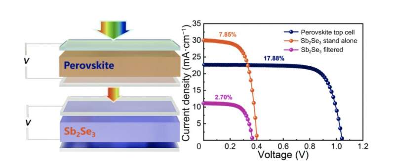 Team fabricates tandem solar cell with power conversion efficiency greater than 20 percent