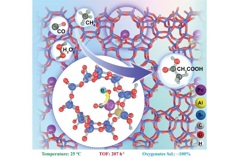 Team modulates electronic state of single-atom catalysts by CO molecular decoration for efficient methane conversion