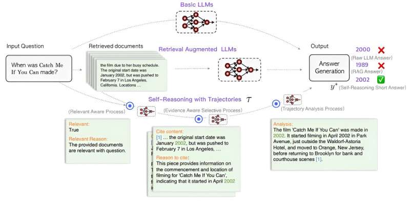 Team proposes a reasoning framework aimed at improving the reliability and traceability of LLMs