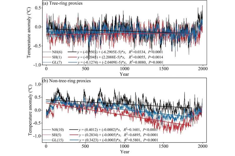 Temperature reconstructions during the Common Era are affected by the selection of paleoclimate data