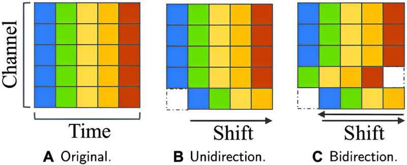 Temporal shift for speech emotion recognition