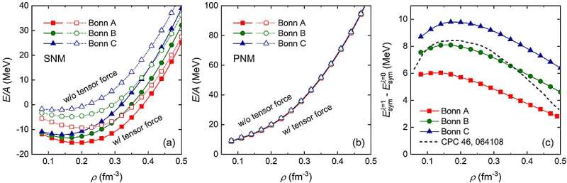 Tensor-force effects on nuclear matter in relativistic ab initio theory