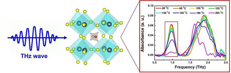 Terahertz detection: a novel approach to real-time monitoring of perovskite ageing