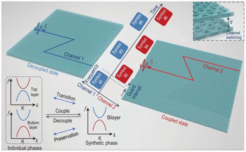 Terahertz flexible multiplexing chip enabled by synthetic topological phase transitions