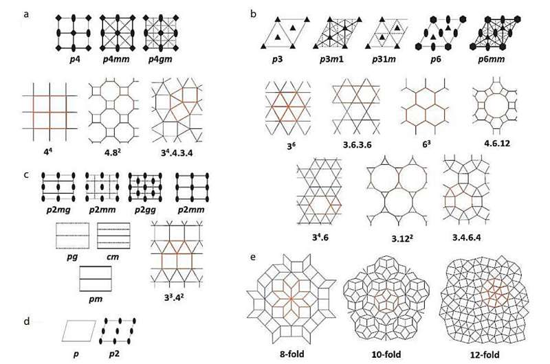 The art of molecular self-assembly: crafting 2D nanostructures for advanced materials