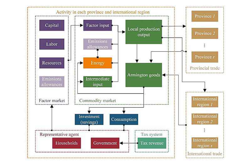 The C-REM 4.0 model: A CGE model for provincial analysis of China's carbon neutrality target