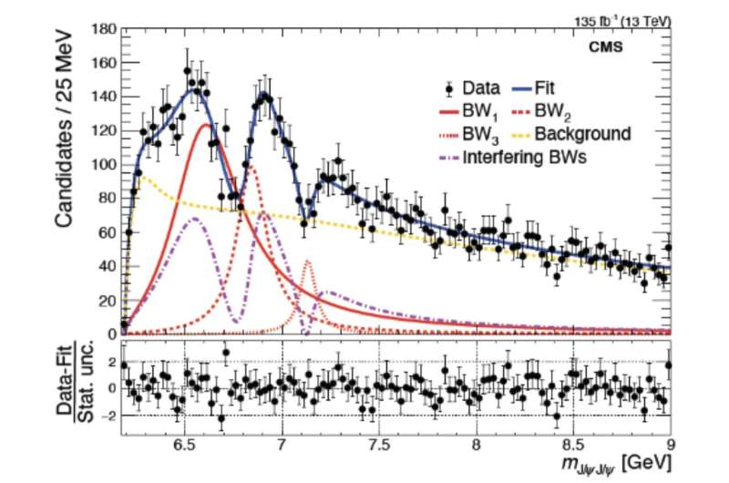 The CMS Collaboration observes new all-heavy quark structures 