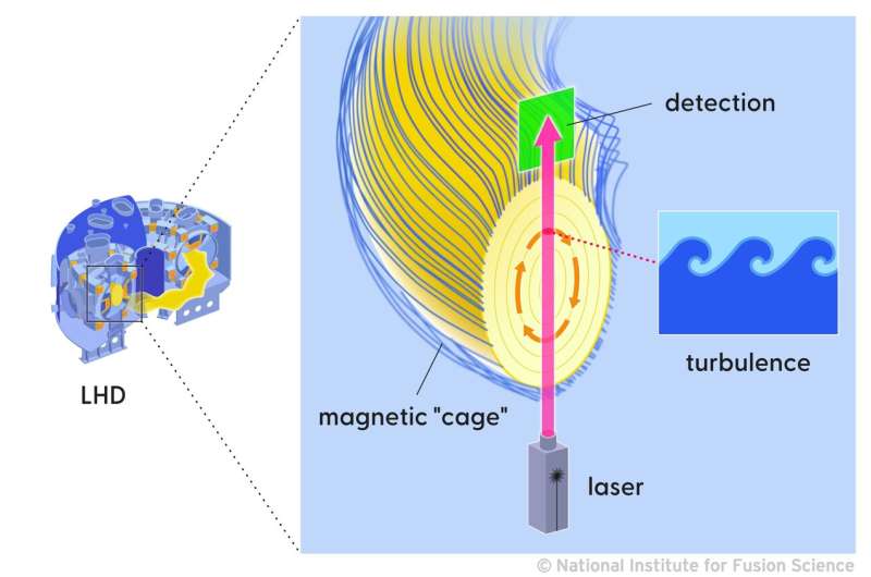 The discovery of new turbulence transition in fusion plasmas