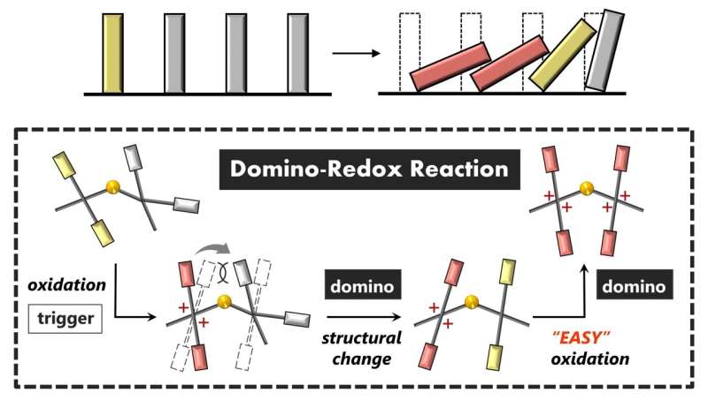 The first domino falls for redox reactions