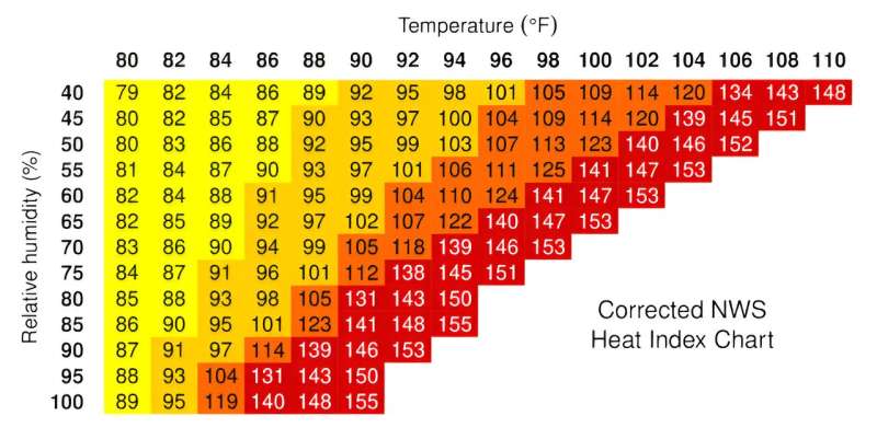 The heat index—how hot it feels—is rising faster than temperature