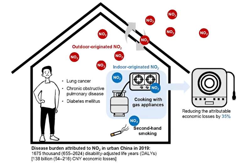 The impact of electric cooking on reducing NO2-related diseases in urban China