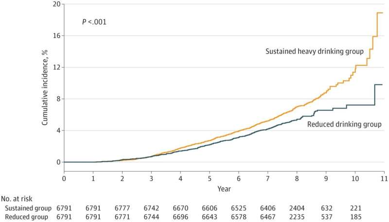 The joint research team demonstrates reduced incidence of cardiovascular and cerebrovascular diseases with decreased alcohol consumption in chronic heavy drinkers