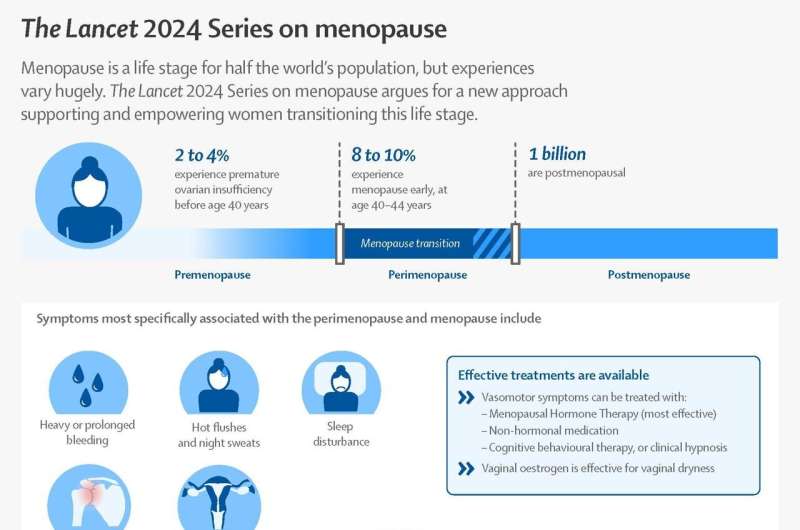 The Lancet: Experts warn about the overmedicalisation of menopause and call for a new approach to how society views menopause and supports women as they age