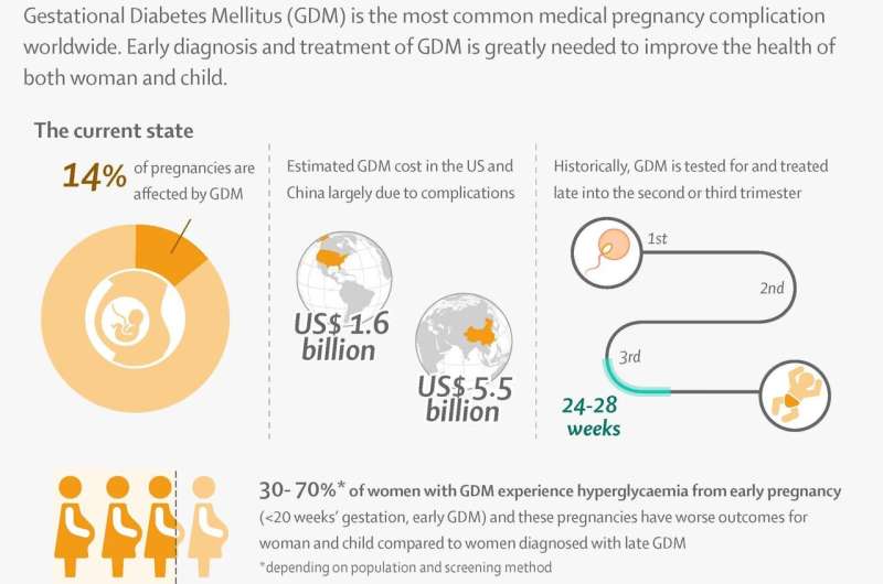 The Lancet: Managing gestational diabetes much earlier in pregnancy can prevent complications and improve long-term health outcomes, experts say