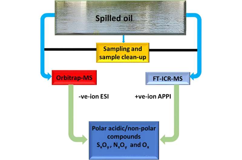 The longer spilled oil lingers in freshwater, the more persistent compounds it produces