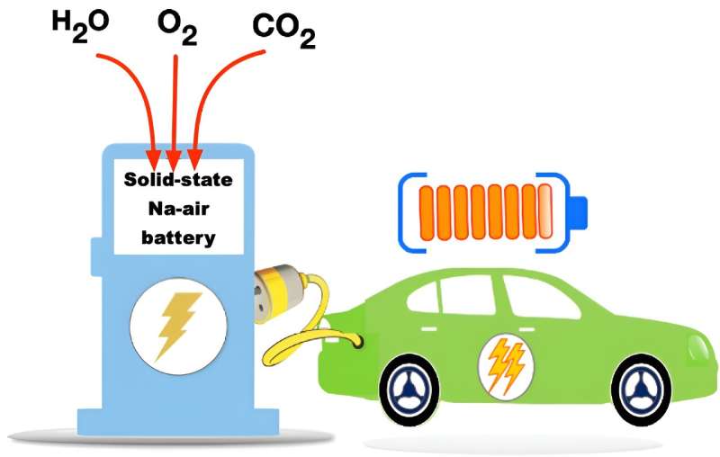 "The magic of making electricity from metals and air" The vexing carbonate has achieved it!