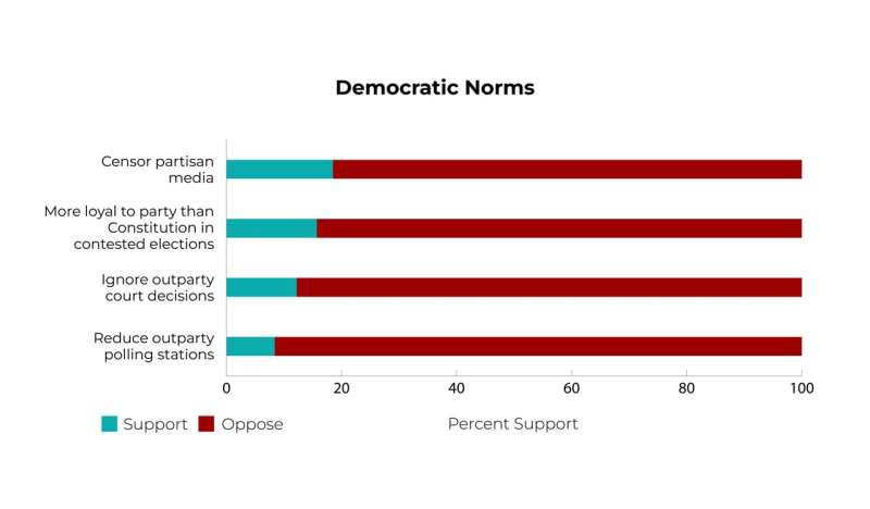 The majority of Americans do not support anti-democratic behavior, even when elected officials do