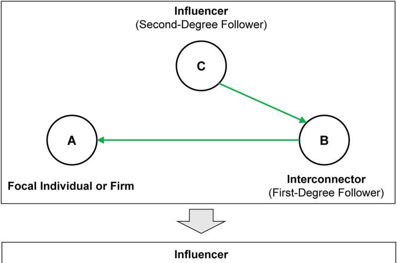 The secret to building a large follower base on social media: Harness the power of nearby influencers