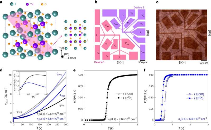 The spontaneous emergence of 1D superconducting stripes at a 2D interface in an oxide heterostructure  
