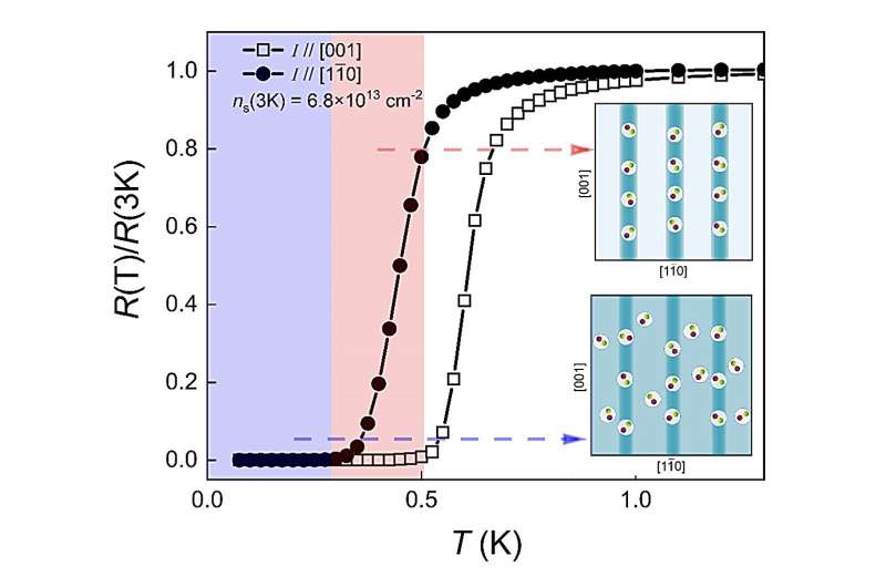 The spontaneous emergence of 1D superconducting stripes at a 2D interface in an oxide heterostructure