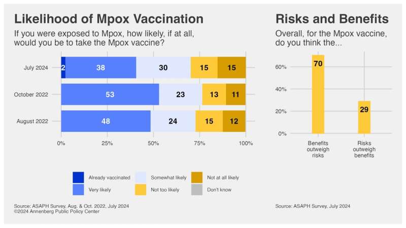 The threat of mpox has returned, but public knowledge about it has declined