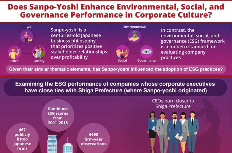 The timeless wisdom of Sanpo-yoshi for present day businesses