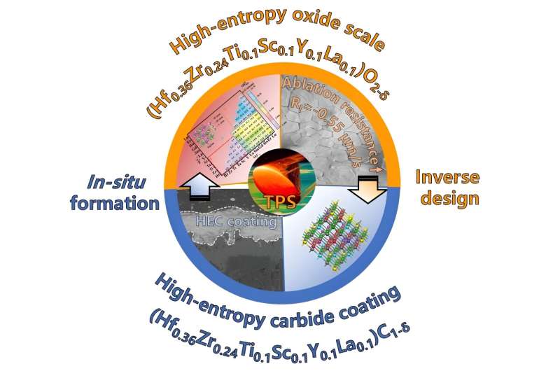 Theoretical design and experimental verification of high-entropy carbide ablative resistant coating