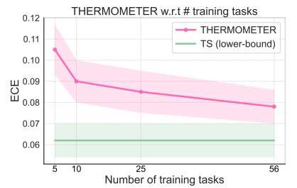 'Thermometer' technique prevents an AI model from being overconfident about wrong answers