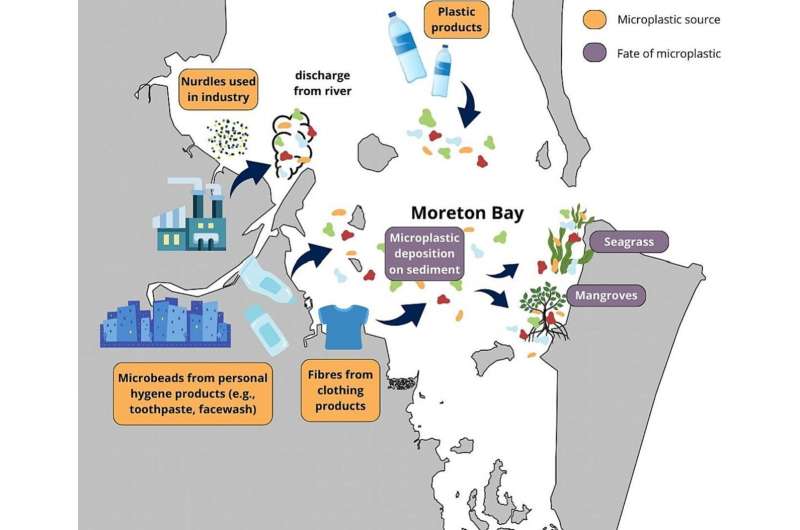 Thousands of tons of microplastics found in Moreton Bay