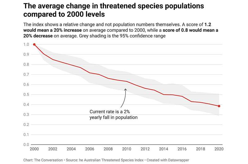 Threatened species have declined 2% a year since 2000. Nature positive? Far from it.
