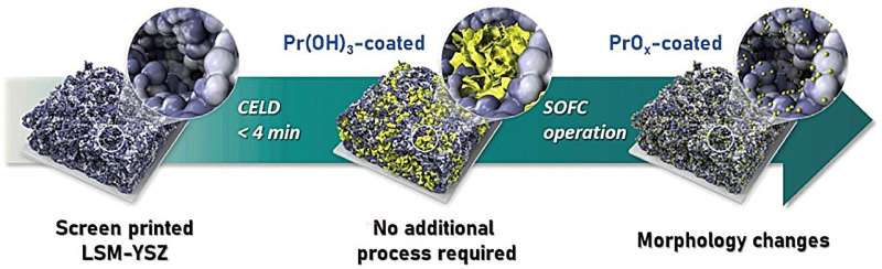 Threefold improvement of solid oxide fuel cell in 4 minutes