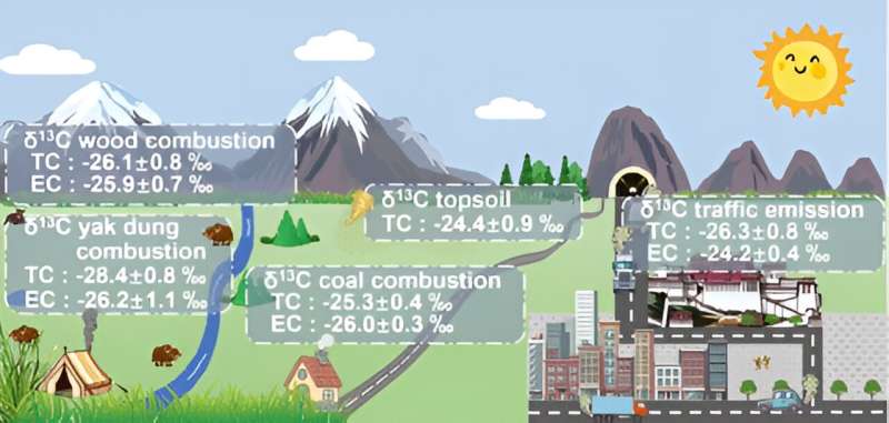Tibetan plateau shows unique stable carbon isotope characteristics of carbonaceous aerosol endmembers