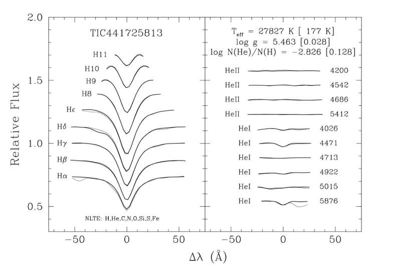 TIC 441725813 is a hybrid pulsating subdwarf star, study finds