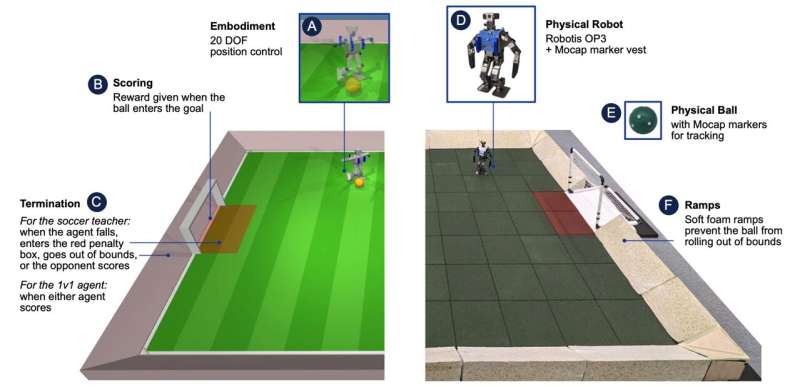 Pequenos robôs treinados em IA demonstram habilidades notáveis ​​no futebol