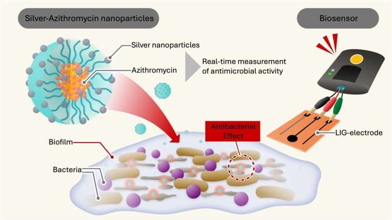 Tiny heroes and innovative technology are here to fight back against antibiotic-resistant biofilms