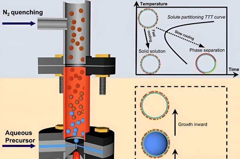 Para capturar as emissões de metano, os cientistas criam catalisadores nanoshell