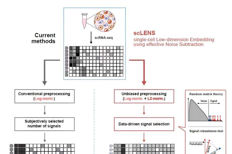 Tool to decode complex, single-cell genomic data