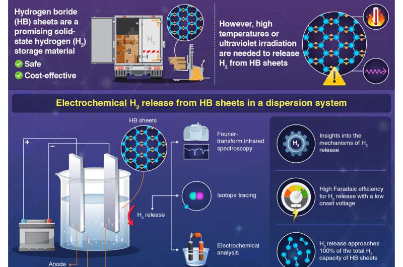 Towards A Better Way of Releasing Hydrogen Stored in Hydrogen Boride Sheets