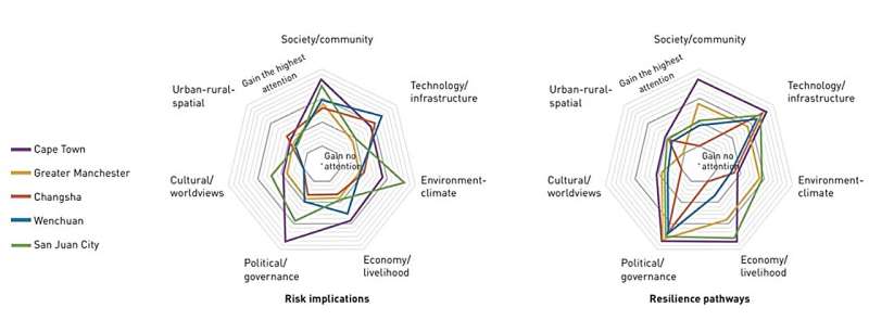 Towards hazard-resilience cities: Comparative research on resilience-related policies and local practices in five cities worldwide