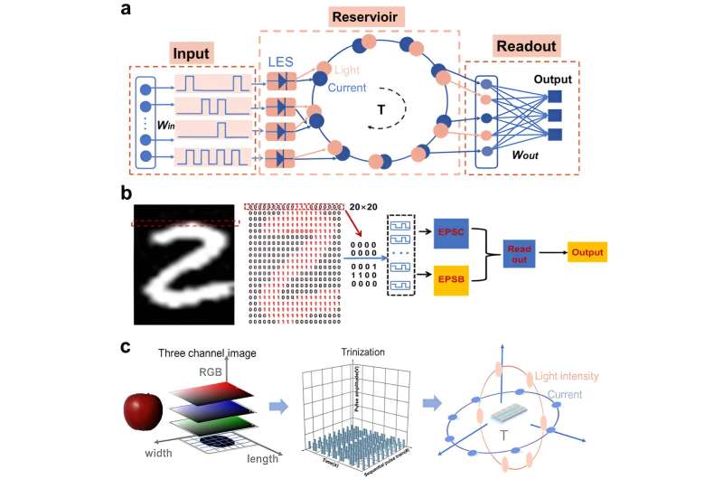 Towards mixed physical node reservoir computing: Light-emitting synaptic reservoir system with dual photoelectric output