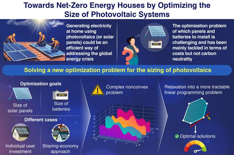 Towards net-zero energy houses: optimizing the size of photovoltaic systems