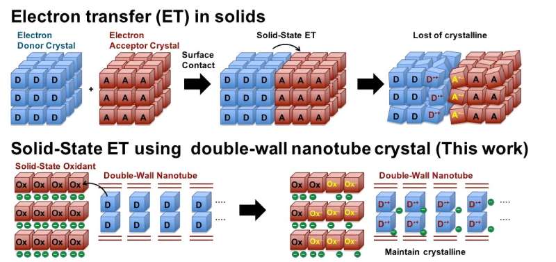 Towards next-gen functional materials: direct observation of electron transfer in solids