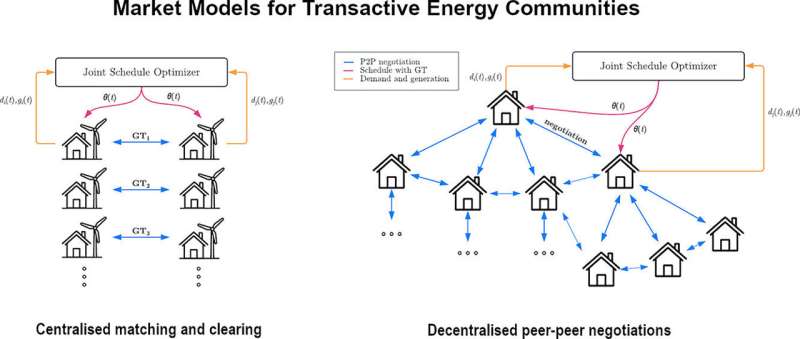 Trading between households in smart energy communities: the more the merrier?