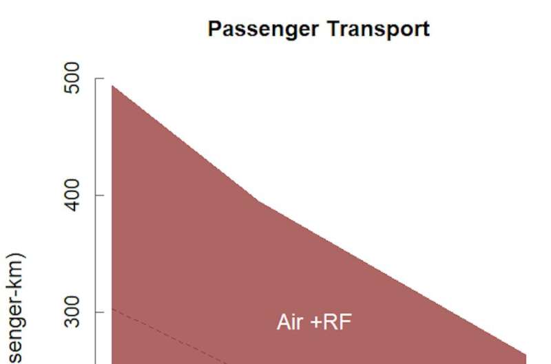 Transport choices make a huge difference for climate change