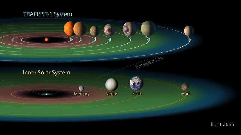 TRAPPIST-1c isn't the exo-Venus we were hoping for, but don't blame the star