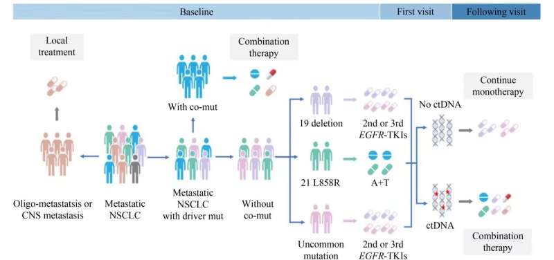 Treatment of advanced non-small cell lung cancer with driver mutations