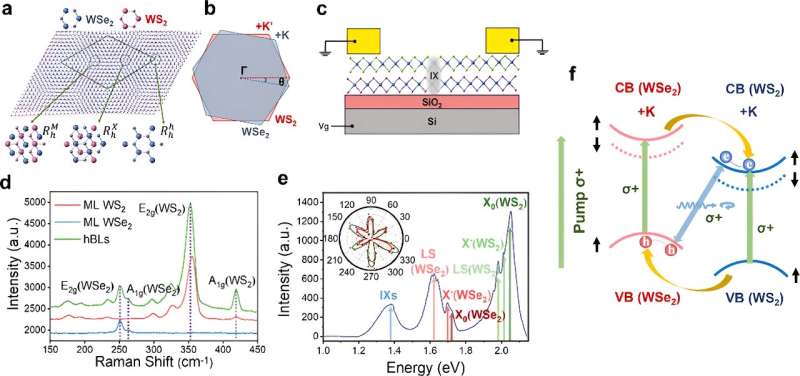Twist-angle in moiré lattice controls valley polarization switching in heterostructures