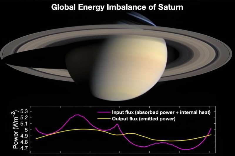 UH Scientists Discover Massive Energy Imbalance on Saturn